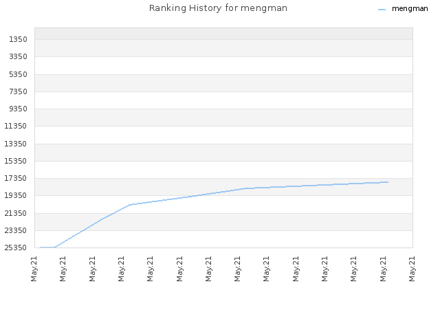 Ranking History for mengman