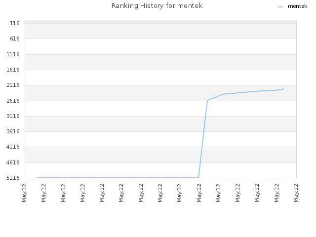 Ranking History for mentek