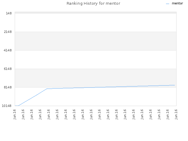 Ranking History for mentor