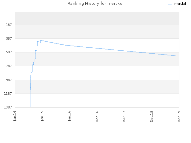 Ranking History for merckd