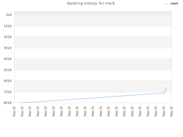 Ranking History for merk