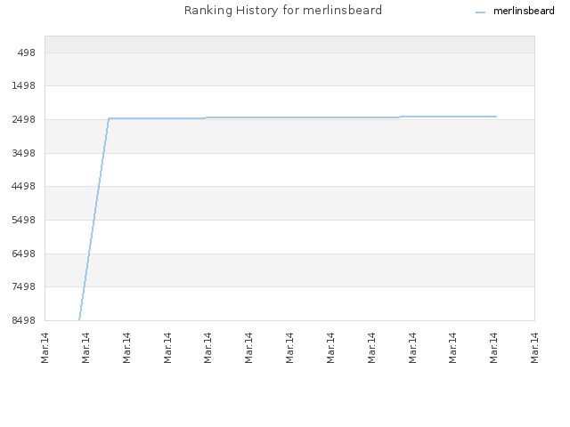 Ranking History for merlinsbeard