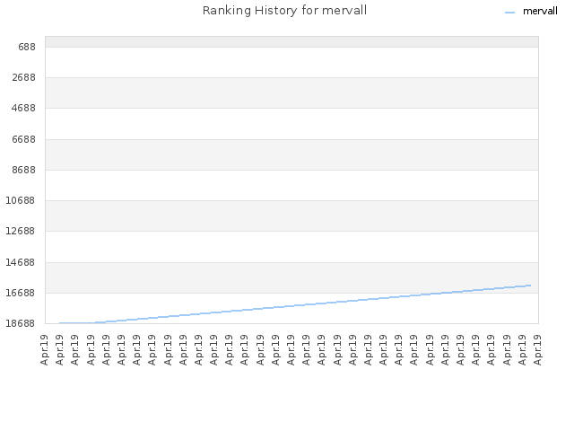 Ranking History for mervall