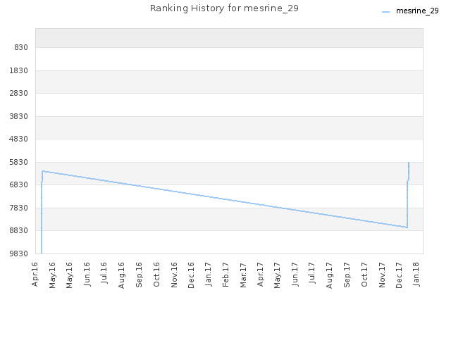 Ranking History for mesrine_29