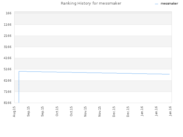 Ranking History for messmaker