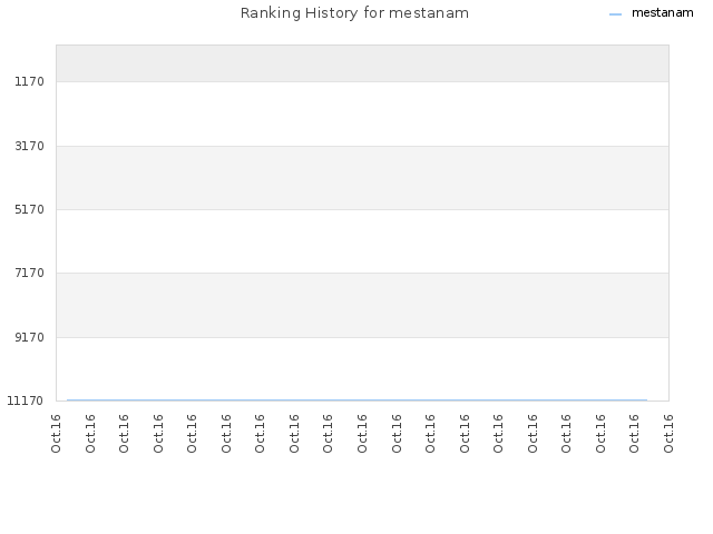 Ranking History for mestanam