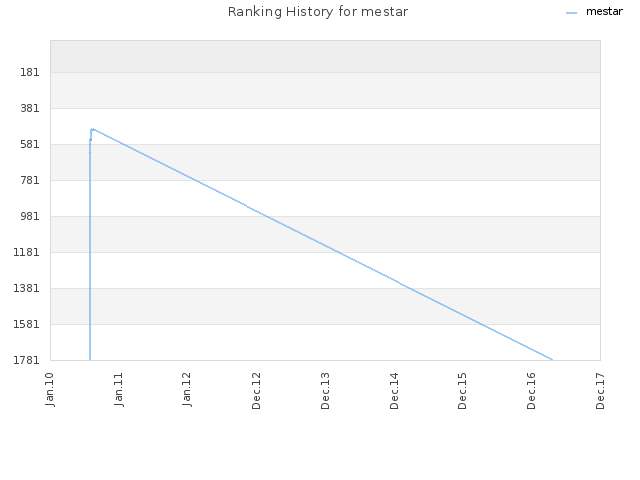 Ranking History for mestar