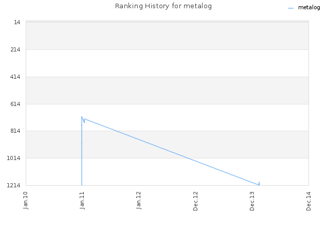 Ranking History for metalog