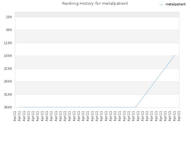 Ranking History for metalpatient