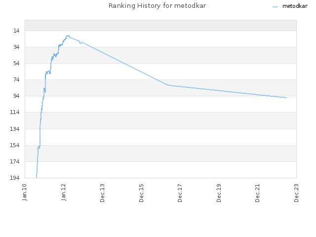 Ranking History for metodkar