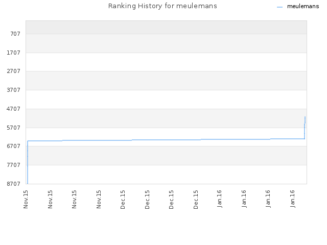 Ranking History for meulemans