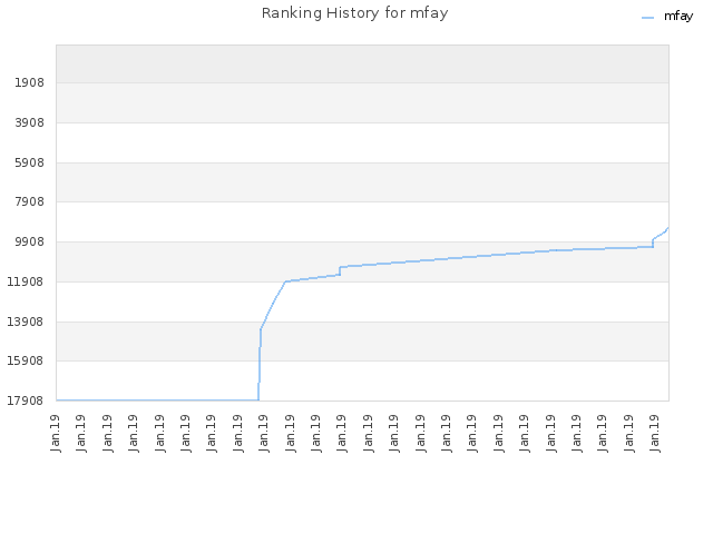 Ranking History for mfay