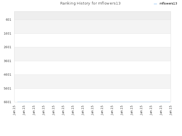 Ranking History for mflowers13