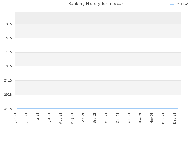 Ranking History for mfocuz