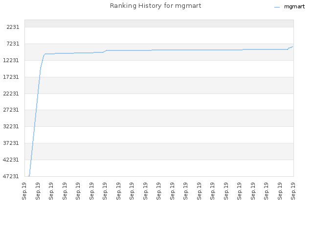 Ranking History for mgmart