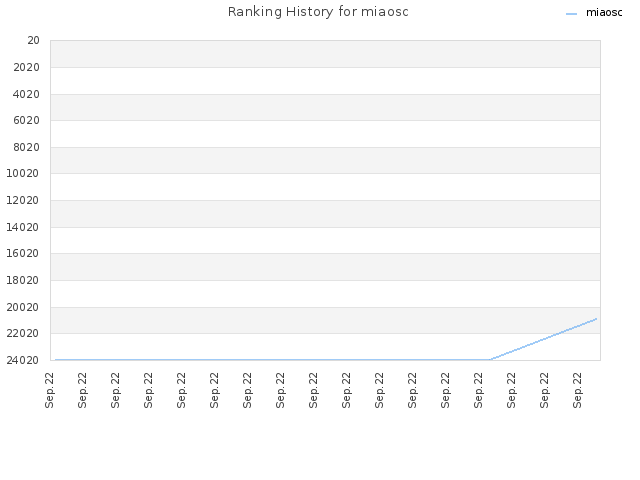 Ranking History for miaosc