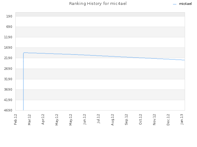 Ranking History for mic4ael