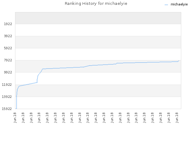 Ranking History for michaelyie