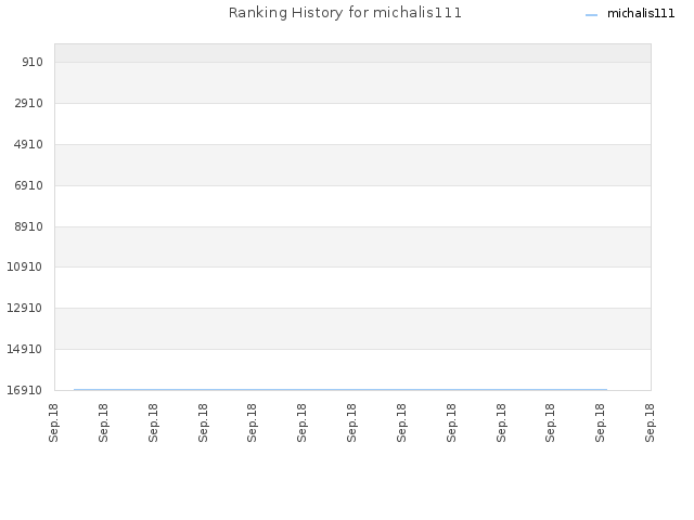 Ranking History for michalis111