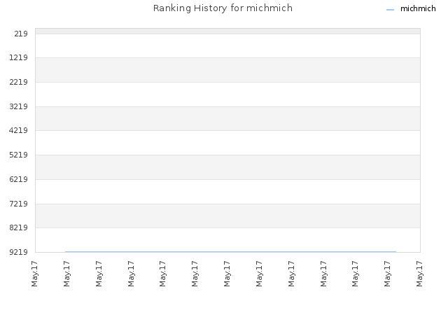 Ranking History for michmich