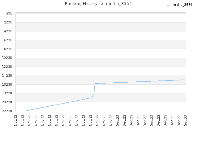 Ranking History for michu_3554