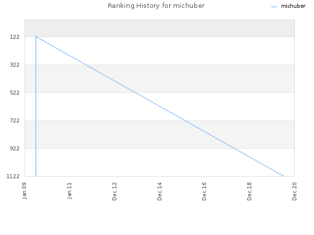 Ranking History for michuber