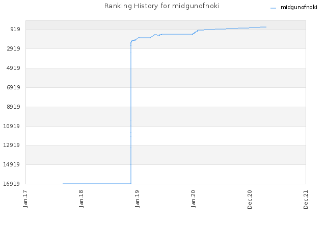 Ranking History for midgunofnoki