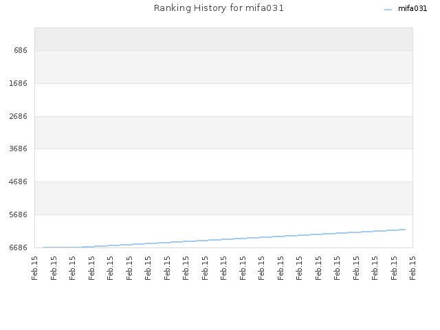 Ranking History for mifa031