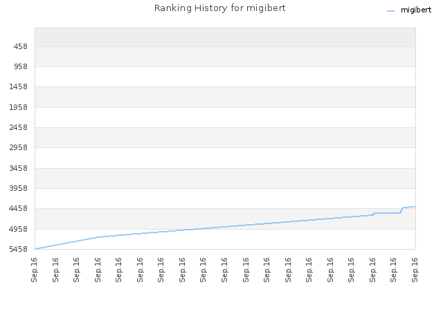 Ranking History for migibert