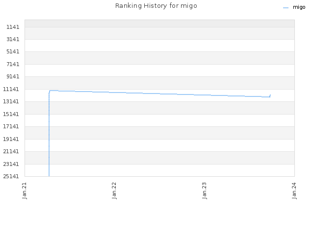 Ranking History for migo