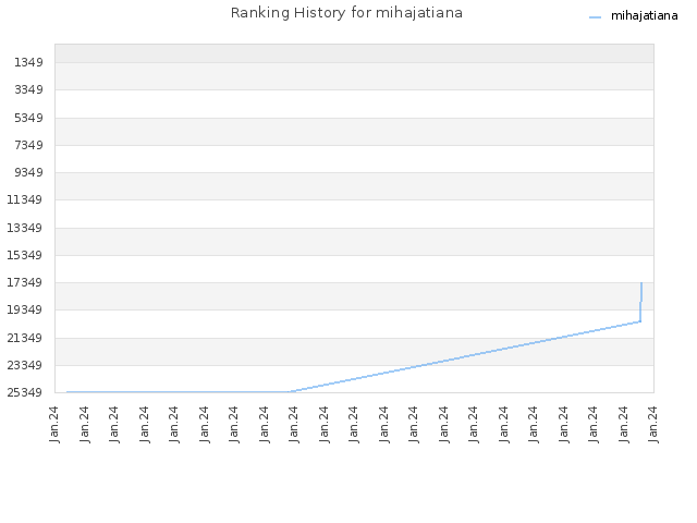 Ranking History for mihajatiana