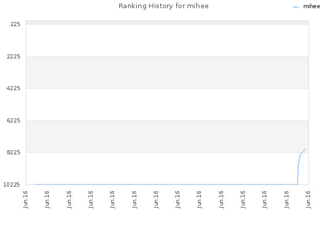 Ranking History for mihee