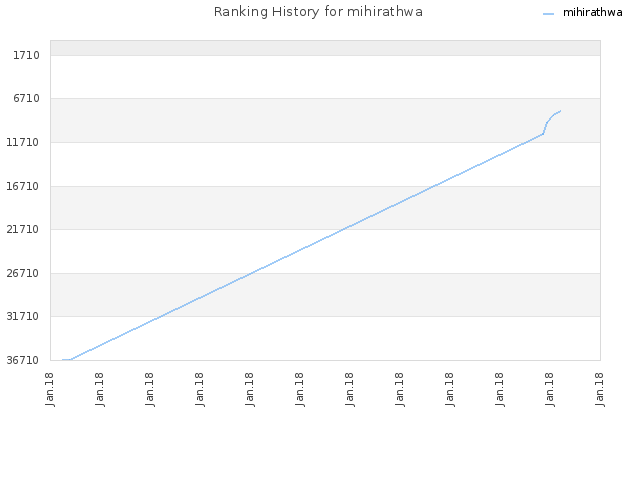 Ranking History for mihirathwa