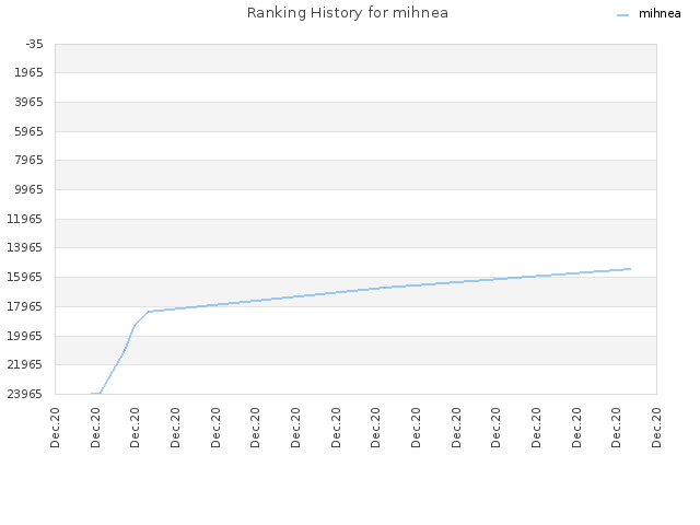 Ranking History for mihnea