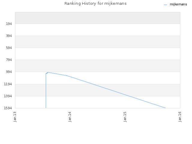 Ranking History for mijkemans