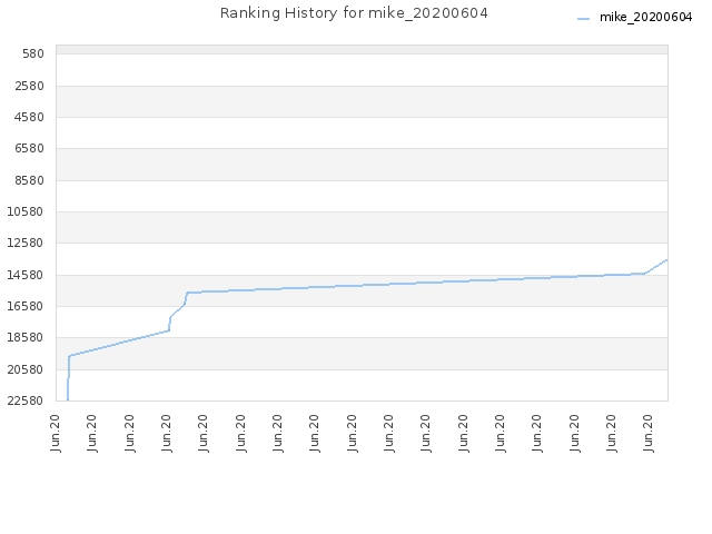 Ranking History for mike_20200604