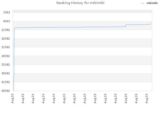 Ranking History for mikimiki