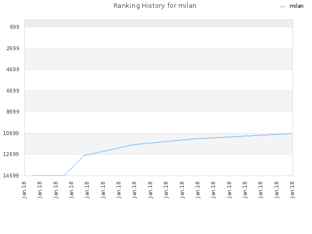 Ranking History for milan