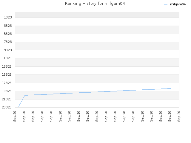 Ranking History for milgam04