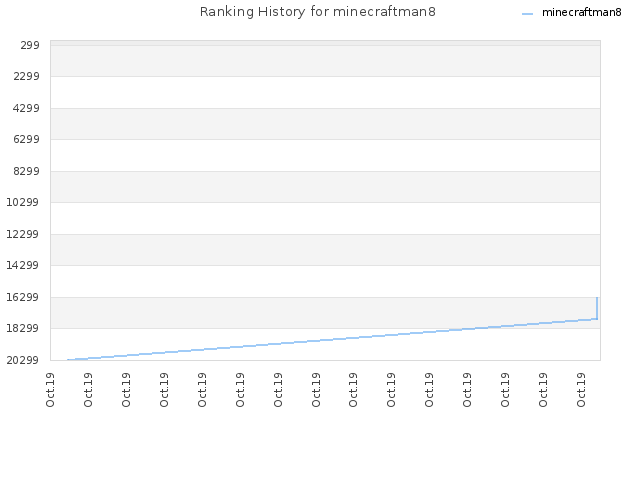 Ranking History for minecraftman8