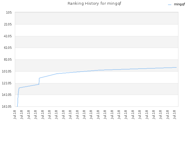 Ranking History for mingqf