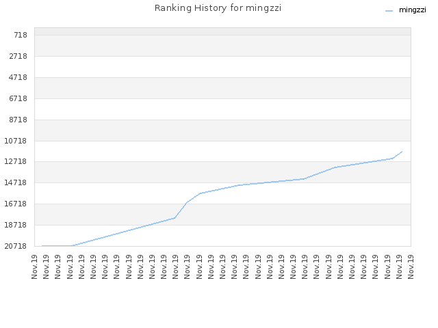 Ranking History for mingzzi