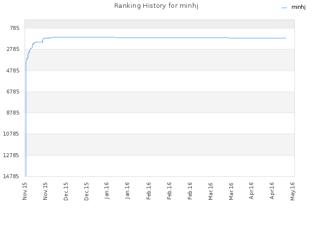 Ranking History for minhj