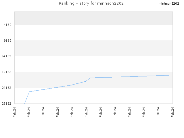 Ranking History for minhson2202