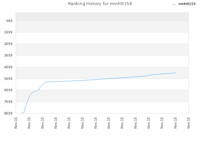 Ranking History for minhtt159