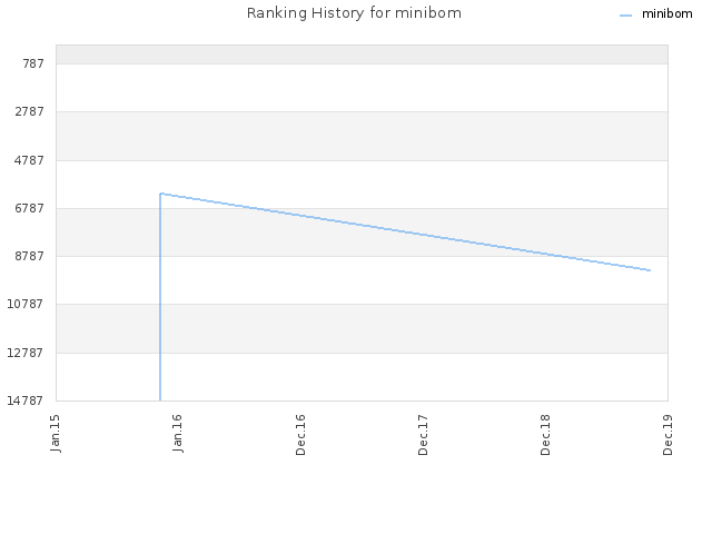 Ranking History for minibom