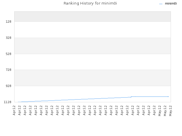 Ranking History for minim0i