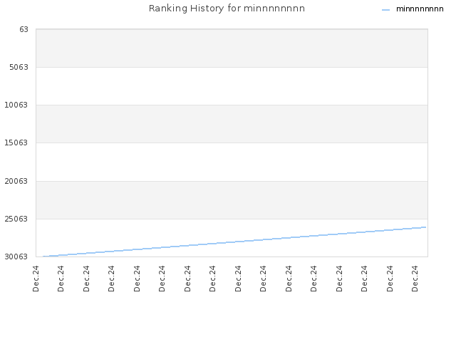 Ranking History for minnnnnnnn