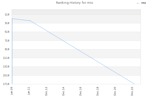 Ranking History for mio