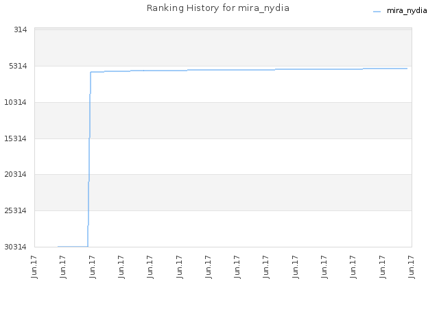 Ranking History for mira_nydia